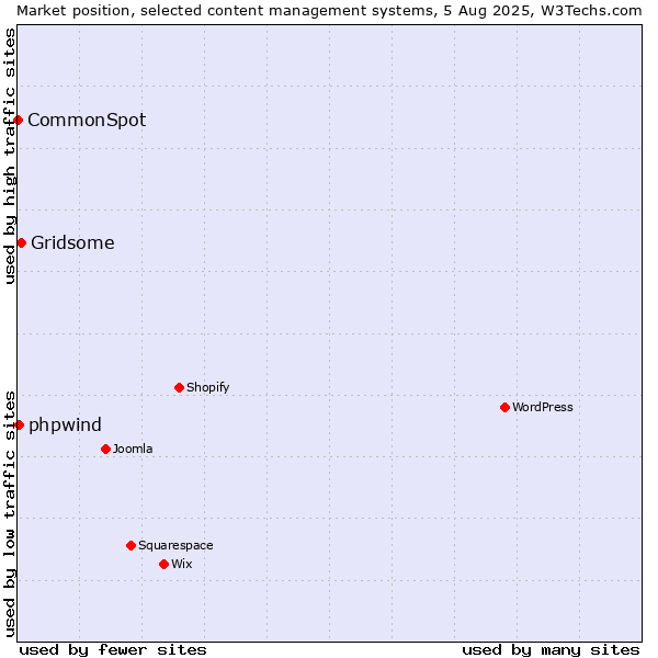 Market position of Gridsome vs. phpwind vs. CommonSpot