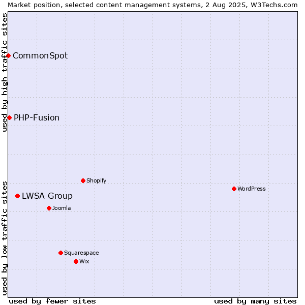 Market position of LWSA Group vs. PHP-Fusion vs. CommonSpot