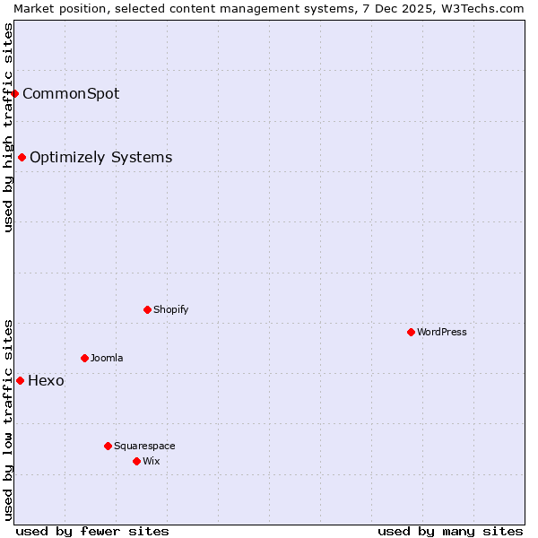 Market position of Optimizely Systems vs. Hexo vs. CommonSpot