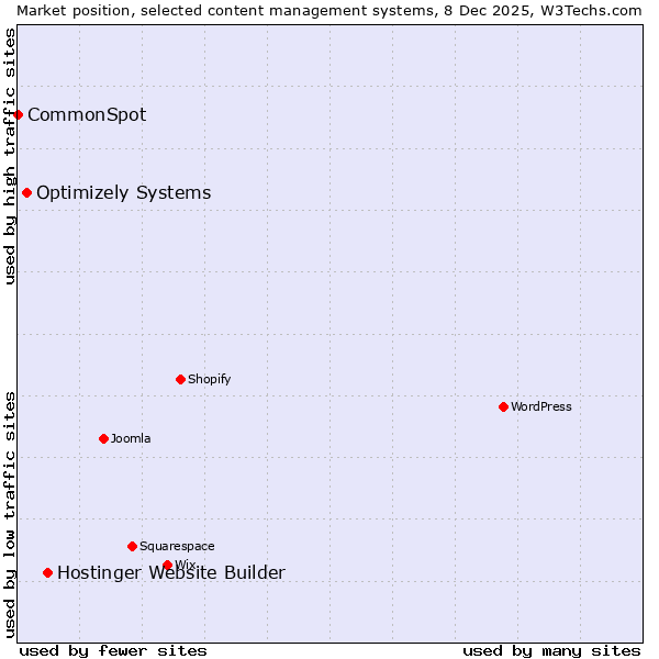 Market position of Hostinger Website Builder vs. Optimizely Systems vs. CommonSpot