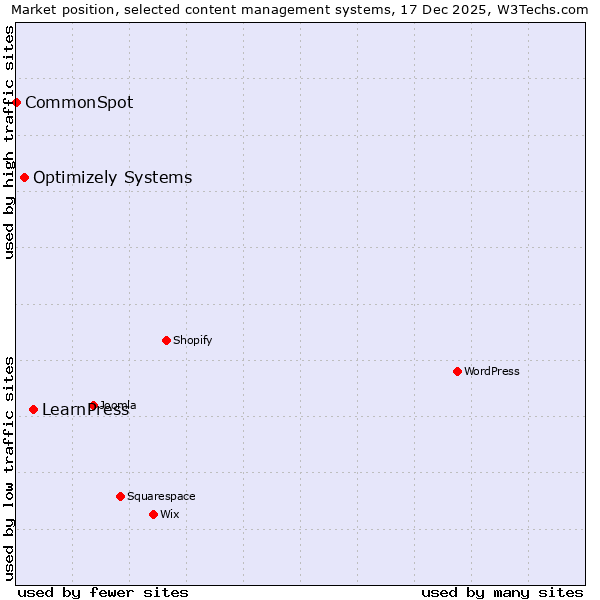 Market position of LearnPress vs. Optimizely Systems vs. CommonSpot