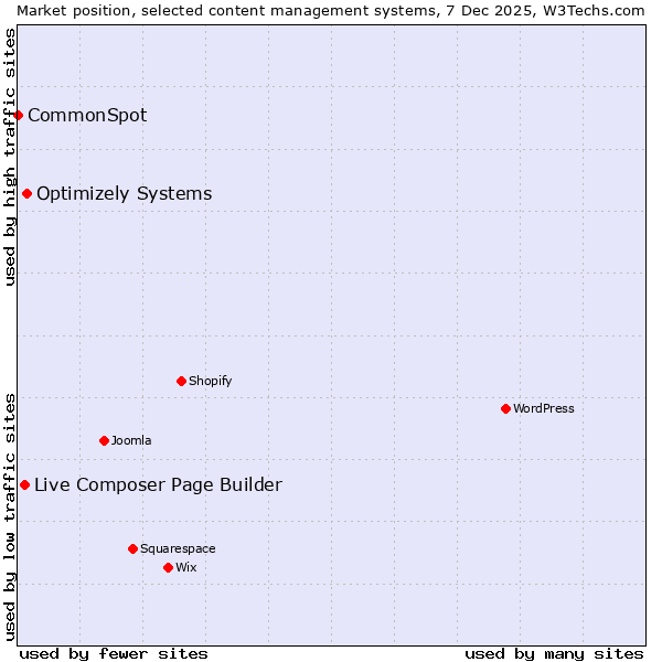 Market position of Optimizely Systems vs. Live Composer Page Builder vs. CommonSpot