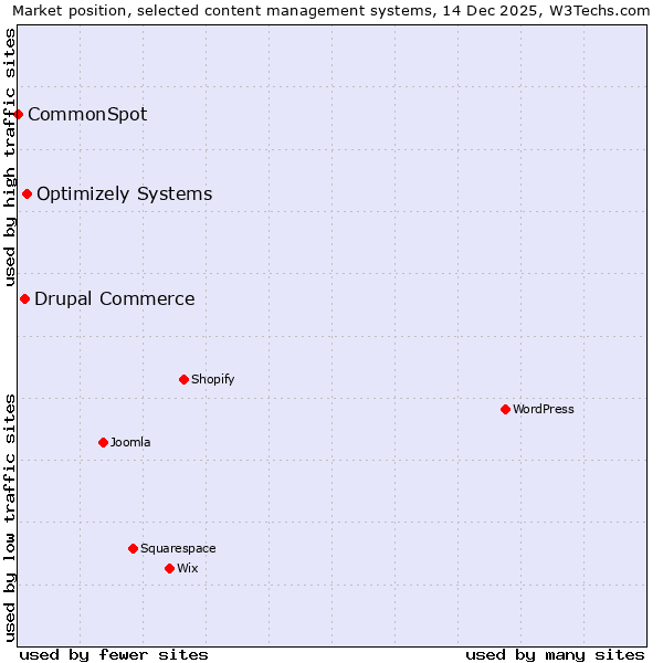 Market position of Optimizely Systems vs. Drupal Commerce vs. CommonSpot