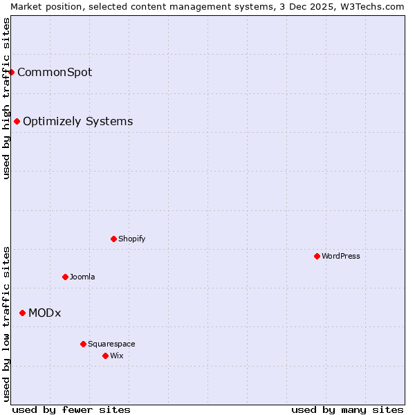 Market position of MODx vs. Optimizely Systems vs. CommonSpot