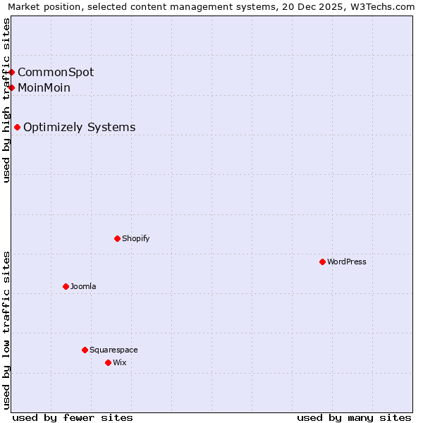 Market position of Optimizely Systems vs. MoinMoin vs. CommonSpot