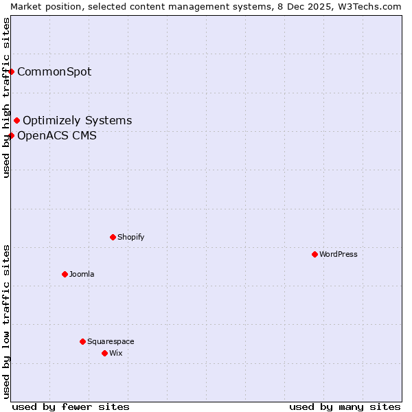 Market position of Optimizely Systems vs. CommonSpot vs. OpenACS CMS