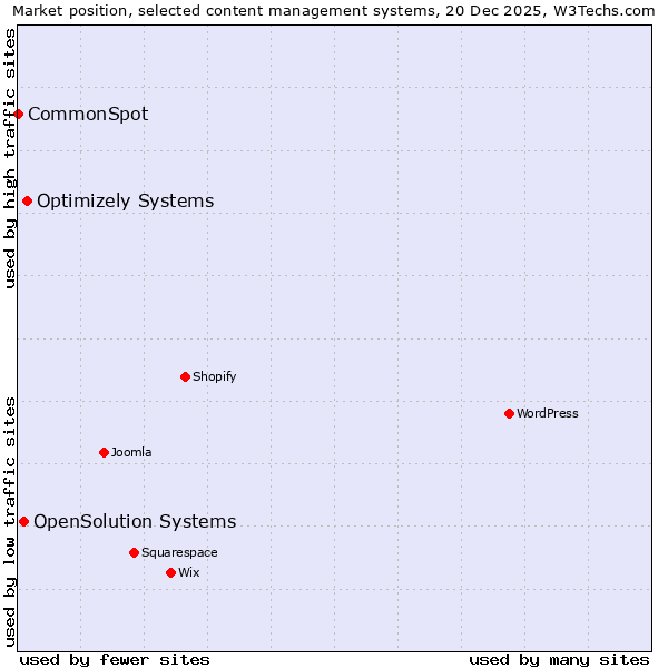 Market position of Optimizely Systems vs. OpenSolution Systems vs. CommonSpot
