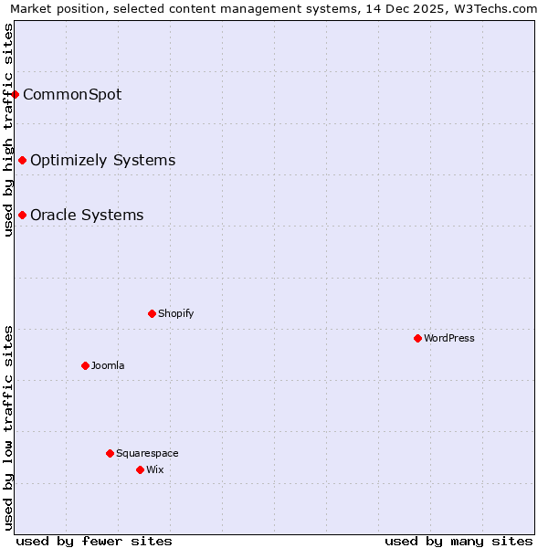 Market position of Oracle Systems vs. Optimizely Systems vs. CommonSpot
