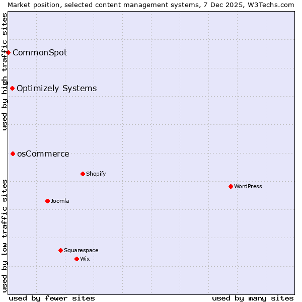 Market position of osCommerce vs. Optimizely Systems vs. CommonSpot