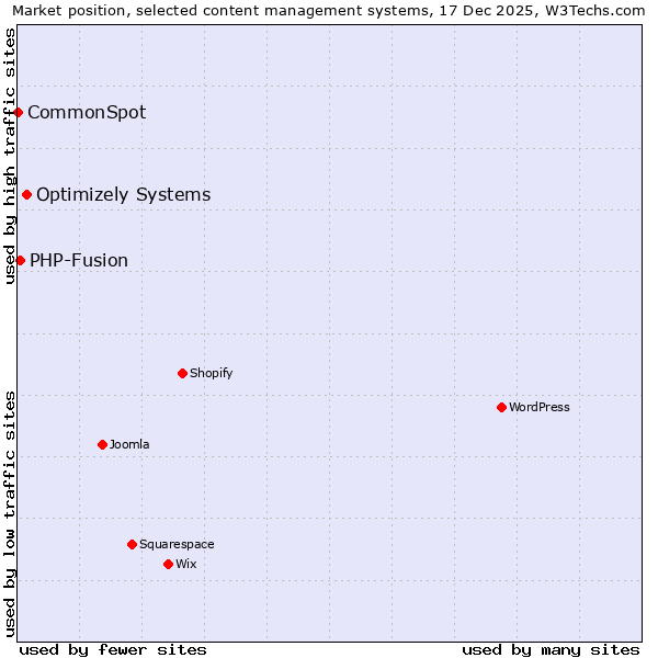 Market position of Optimizely Systems vs. PHP-Fusion vs. CommonSpot
