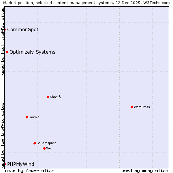 Market position of Optimizely Systems vs. CommonSpot vs. PHPMyWind