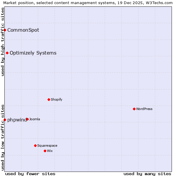 Market position of Optimizely Systems vs. phpwind vs. CommonSpot