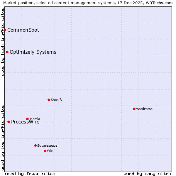 Market position of ProcessWire vs. Optimizely Systems vs. CommonSpot