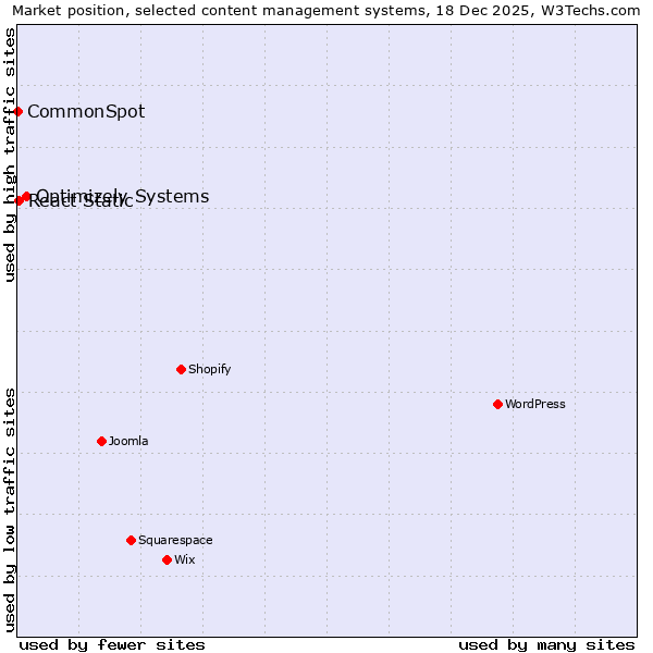 Market position of Optimizely Systems vs. React Static vs. CommonSpot