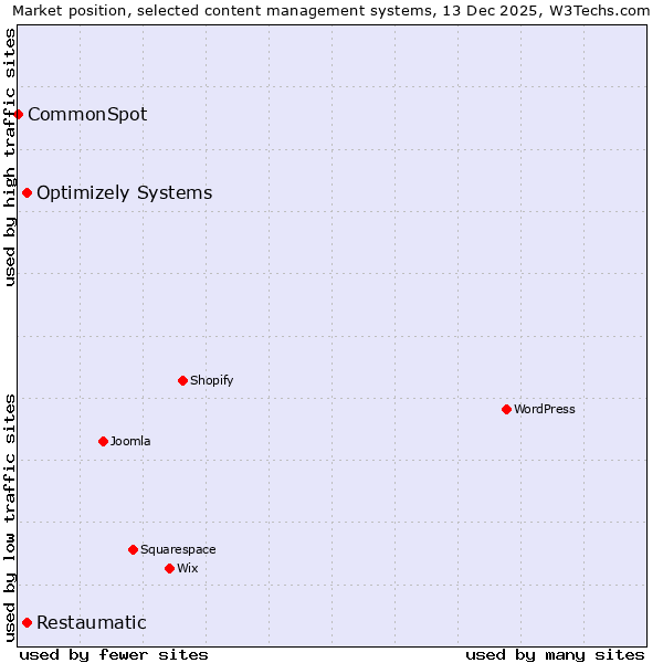 Market position of Optimizely Systems vs. Restaumatic vs. CommonSpot