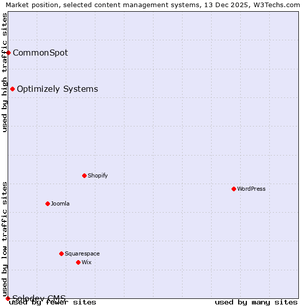 Market position of Optimizely Systems vs. CommonSpot vs. Solodev CMS