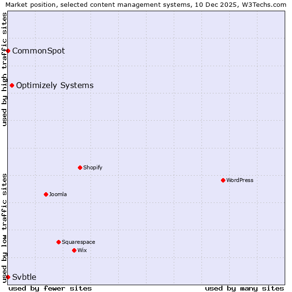 Market position of Optimizely Systems vs. CommonSpot vs. Svbtle