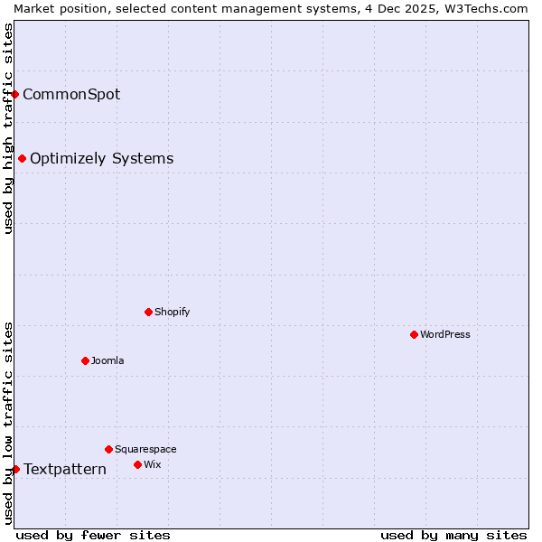 Market position of Optimizely Systems vs. Textpattern vs. CommonSpot