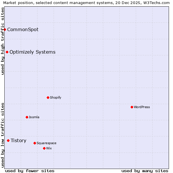 Market position of Tistory vs. Optimizely Systems vs. CommonSpot