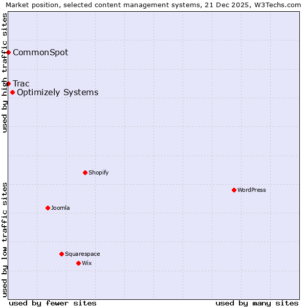 Market position of Optimizely Systems vs. CommonSpot vs. Trac