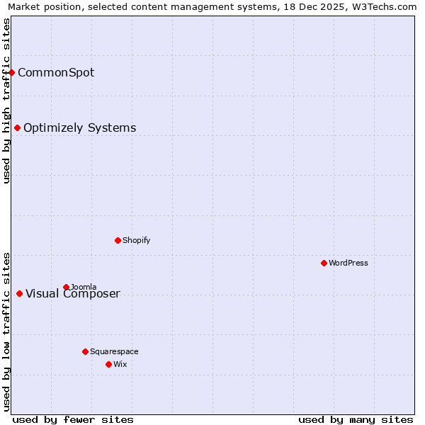 Market position of Visual Composer vs. Optimizely Systems vs. CommonSpot