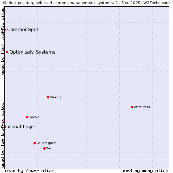Market position of Optimizely Systems vs. Visual Page vs. CommonSpot