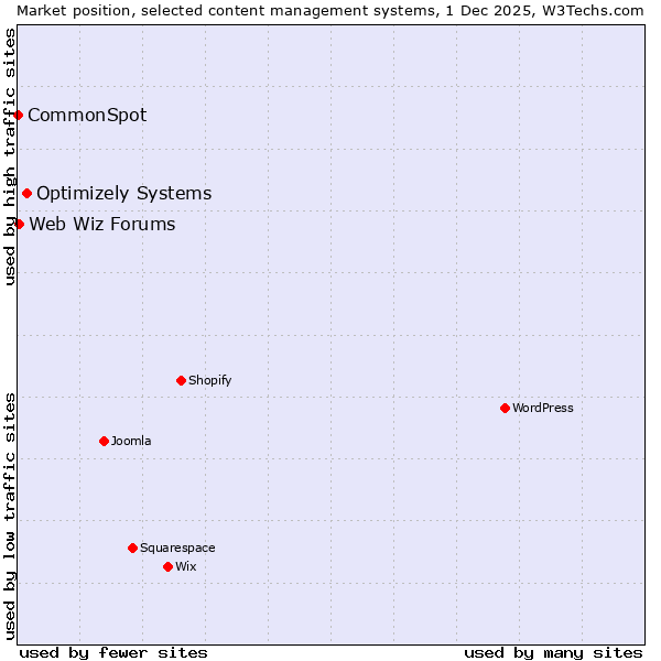 Market position of Optimizely Systems vs. Web Wiz Forums vs. CommonSpot