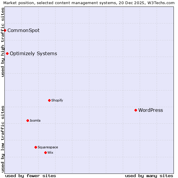Market position of WordPress vs. Optimizely Systems vs. CommonSpot