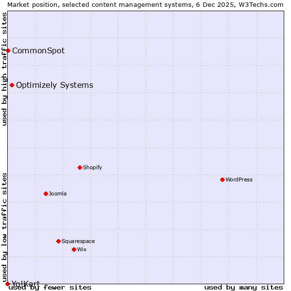 Market position of Optimizely Systems vs. CommonSpot vs. Yo!Kart