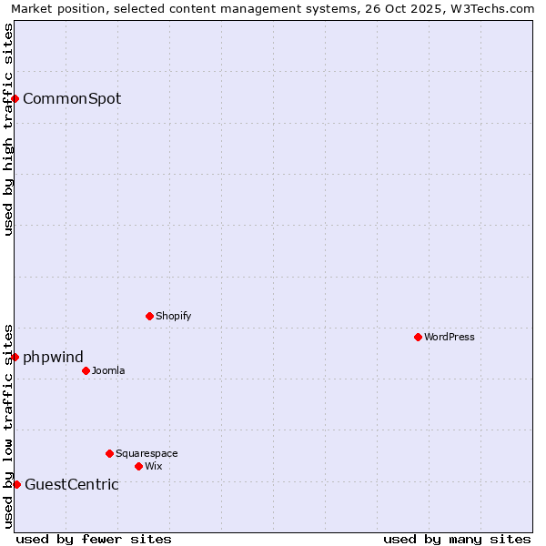 Market position of GuestCentric vs. phpwind vs. CommonSpot