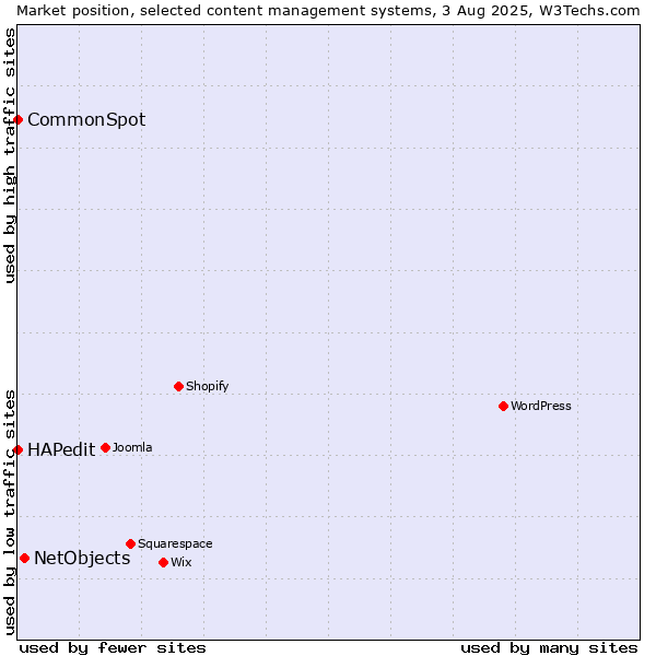 Market position of NetObjects vs. HAPedit vs. CommonSpot