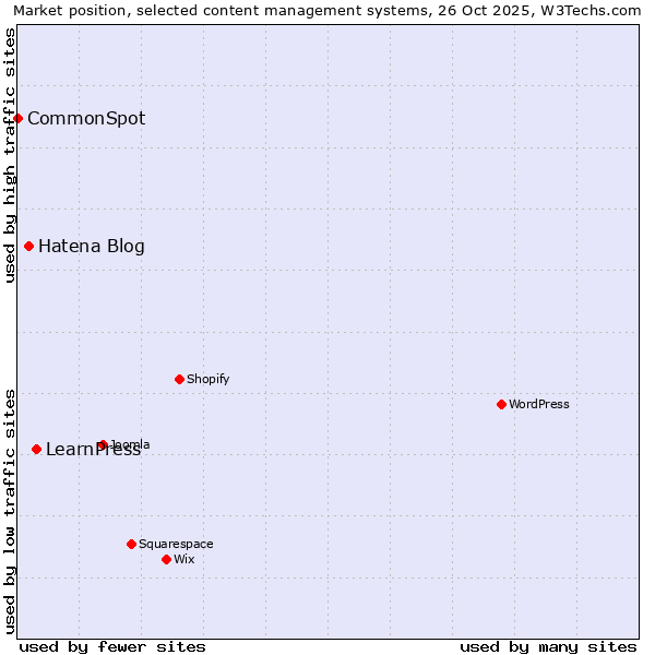 Market position of LearnPress vs. Hatena Blog vs. CommonSpot