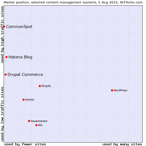 Market position of Hatena Blog vs. Drupal Commerce vs. CommonSpot