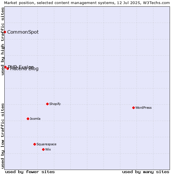 Market position of Hatena Blog vs. PHP-Fusion vs. CommonSpot