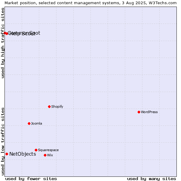 Market position of NetObjects vs. Help Scout vs. CommonSpot