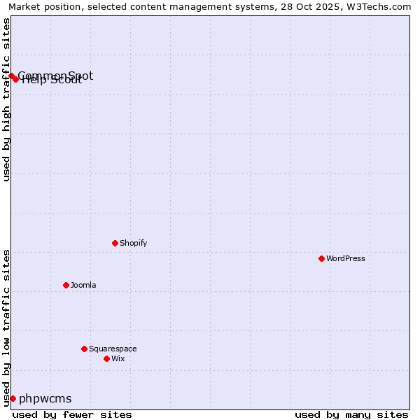 Market position of Help Scout vs. phpwcms vs. CommonSpot