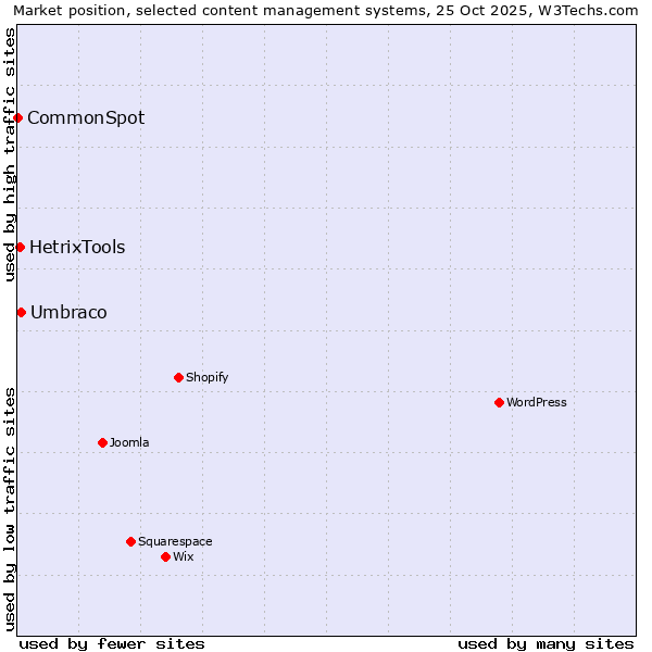Market position of Umbraco vs. HetrixTools vs. CommonSpot