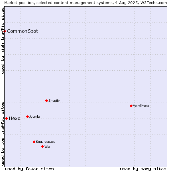 Market position of Hexo vs. CommonSpot
