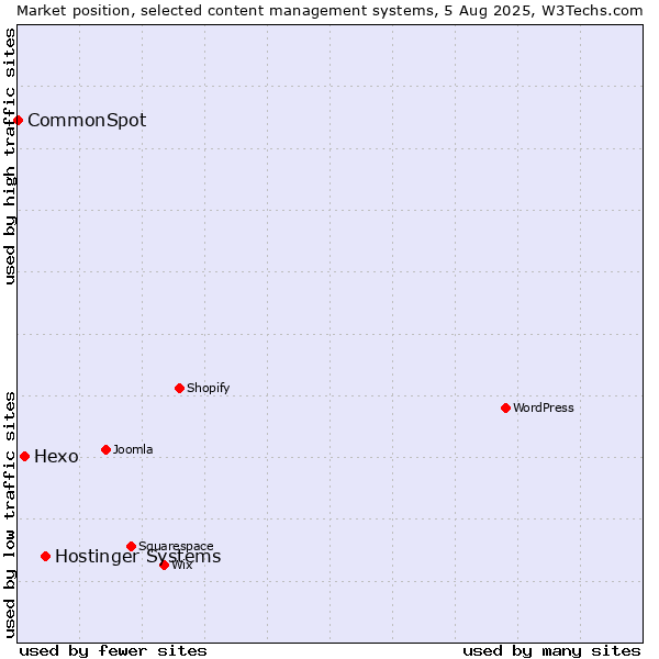Market position of Hostinger Systems vs. Hexo vs. CommonSpot