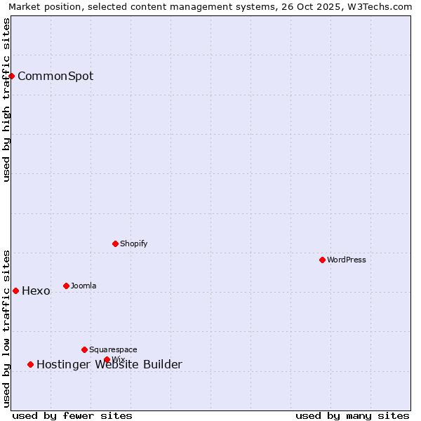 Market position of Hostinger Website Builder vs. Hexo vs. CommonSpot