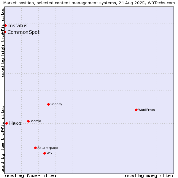 Market position of Hexo vs. Instatus vs. CommonSpot