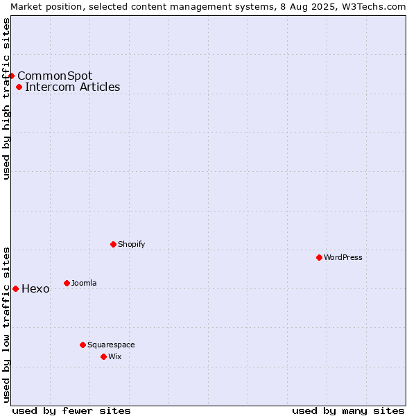Market position of Intercom Articles vs. Hexo vs. CommonSpot