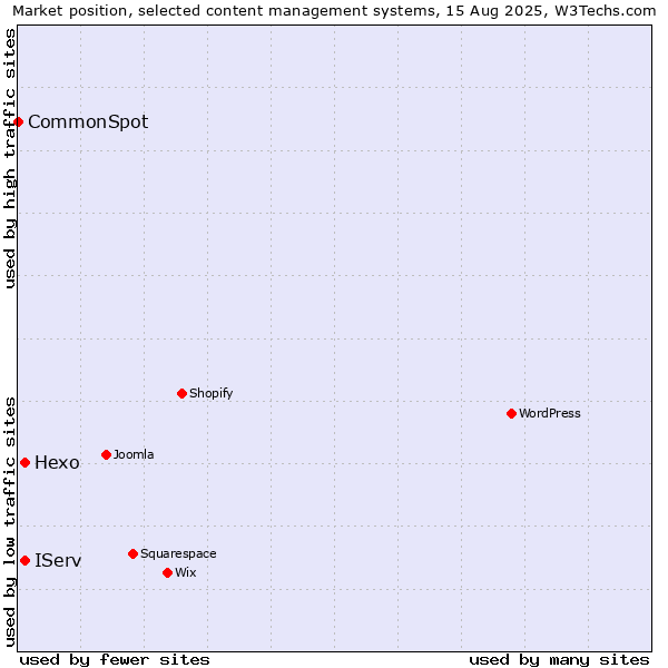 Market position of IServ vs. Hexo vs. CommonSpot