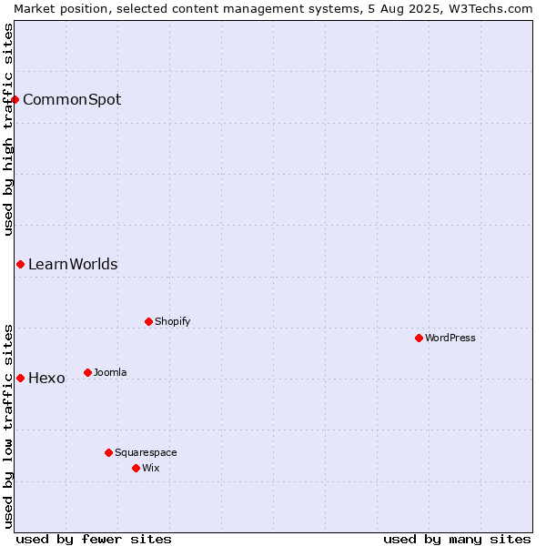 Market position of Hexo vs. LearnWorlds vs. CommonSpot