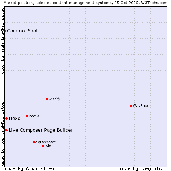 Market position of Live Composer Page Builder vs. Hexo vs. CommonSpot