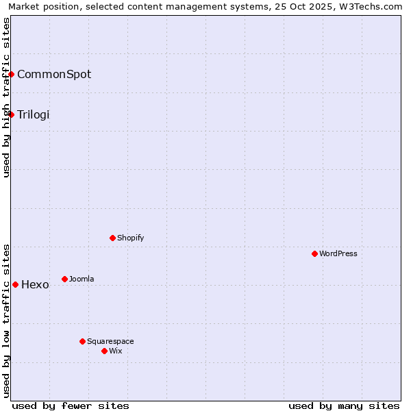Market position of Hexo vs. Trilogi vs. CommonSpot