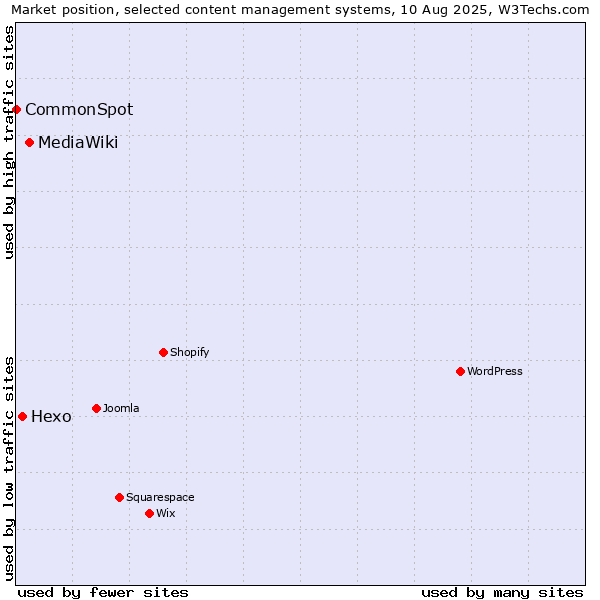 Market position of MediaWiki vs. Hexo vs. CommonSpot
