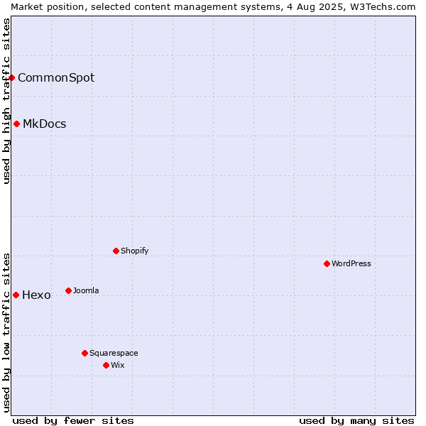 Market position of MkDocs vs. Hexo vs. CommonSpot