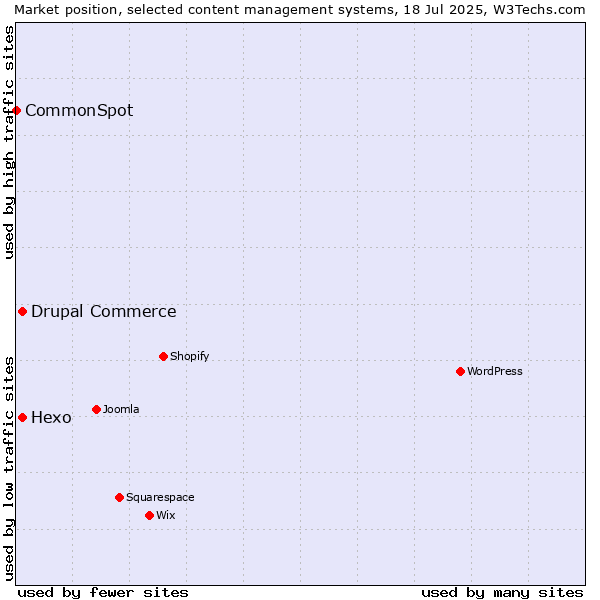 Market position of Hexo vs. Drupal Commerce vs. CommonSpot