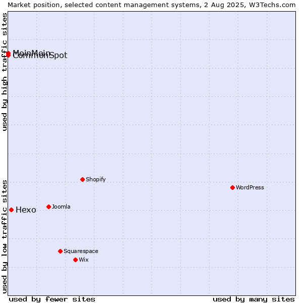 Market position of Hexo vs. MoinMoin vs. CommonSpot
